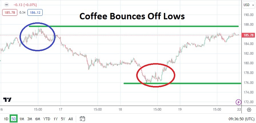 Precio del Café – Pronóstico Semanal 22 al 26 Enero Precio del Café – Pronóstico Semanal 22 al 26 Enero